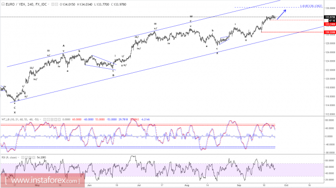 Elliott wave analysis of EUR/JPY for September 25, 2017