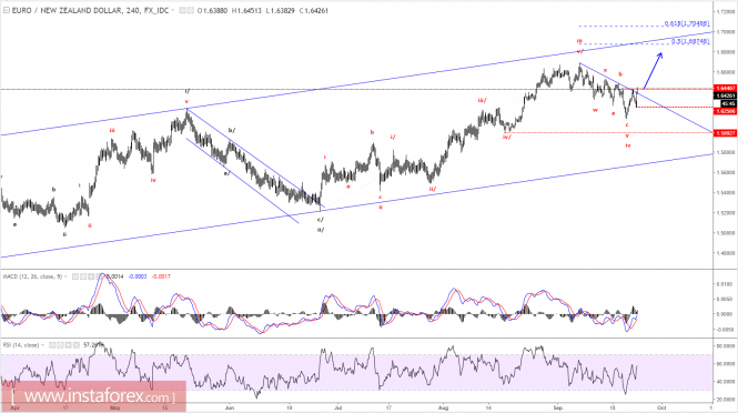 Elliott wave analysis of EUR/NZD for September 25, 2017