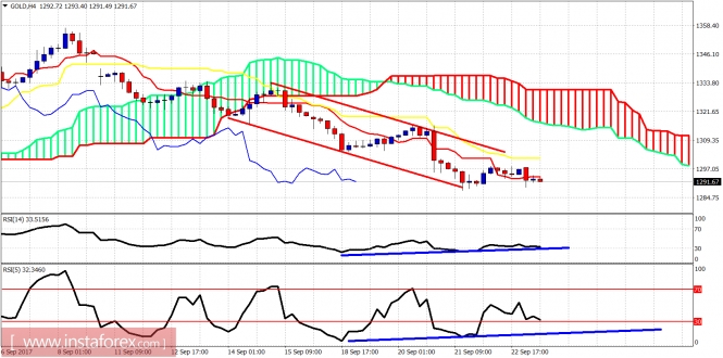 Ichimoku indicator analysis of gold for September 25, 2017