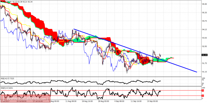 Ichimoku indicator analysis of USDX for September 25, 2017