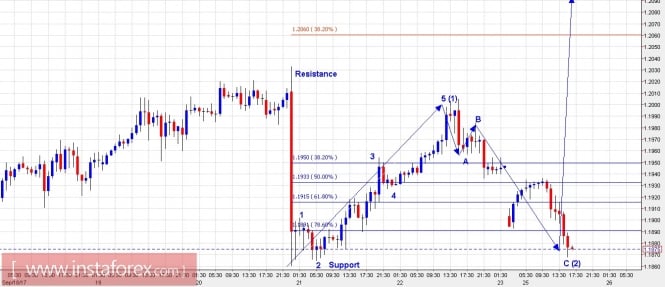Trading Plan for EUR/USD and GBP/USD for September 25, 2017