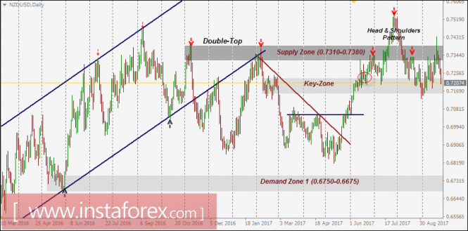 NZD/USD Intraday technical levels and trading recommendations for September 26, 2017