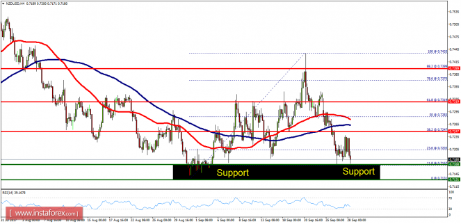 Technical analysis of NZD/USD for September 28, 2017