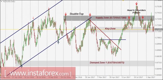 NZD/USD Intraday technical levels and trading recommendations for September 28, 2017
