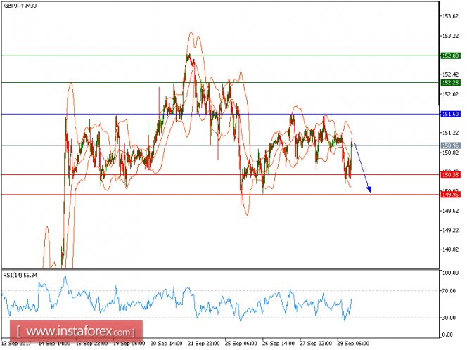 Technical analysis of GBP/JPY for September 29, 2017