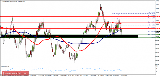 Technical analysis of NZD/USD for September 29, 2017