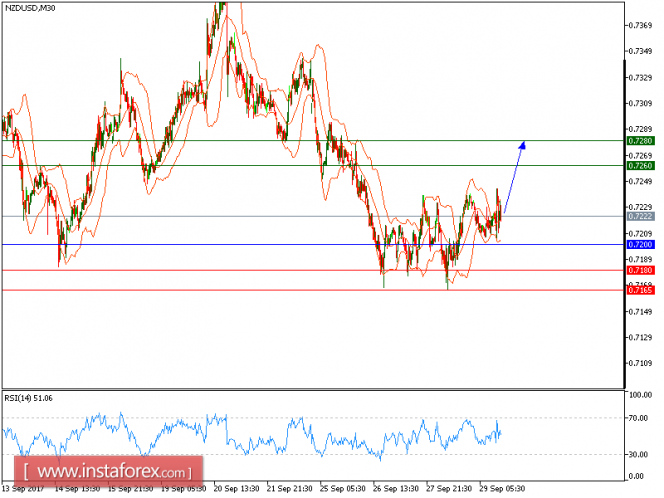 Technical analysis of NZD/USD for September 29, 2017