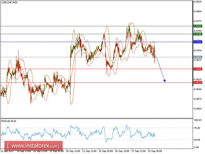 Technical analysis of USD/CHF for September 29, 2017