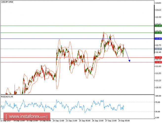 Technical analysis of USD/JPY for September 29, 2017