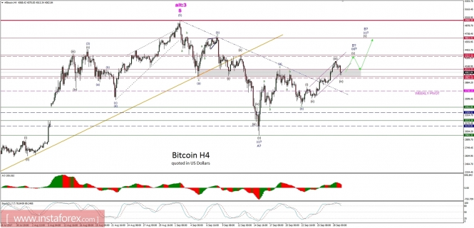 Bitcoin analysis for 29/09/2017