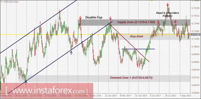 NZD/USD Intraday technical levels and trading recommendations for September 29, 2017