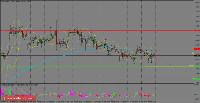 Daily analysis of GBP/USD for October 02, 2017