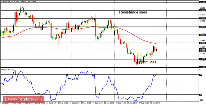 Daily analysis of major pairs for October 2, 2017