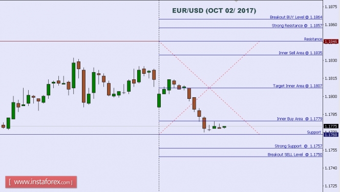 Technical analysis of EUR/USD for Oct 02, 2017