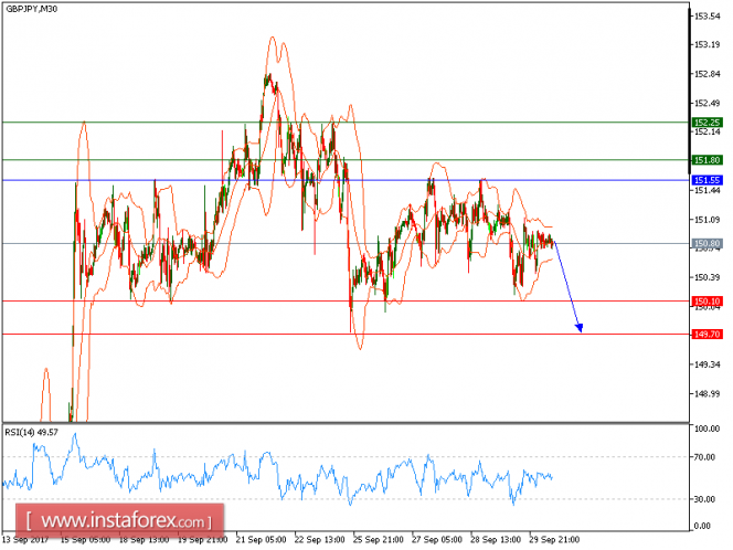 Technical analysis of GBP/JPY for October 02, 2017