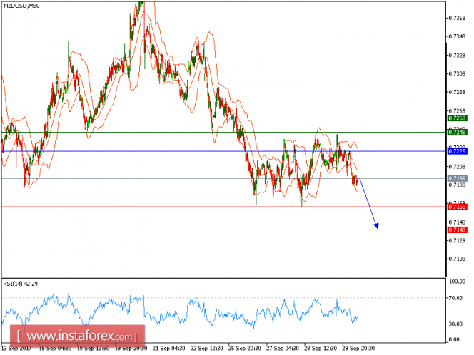 Technical analysis of NZD/USD for October 02, 2017