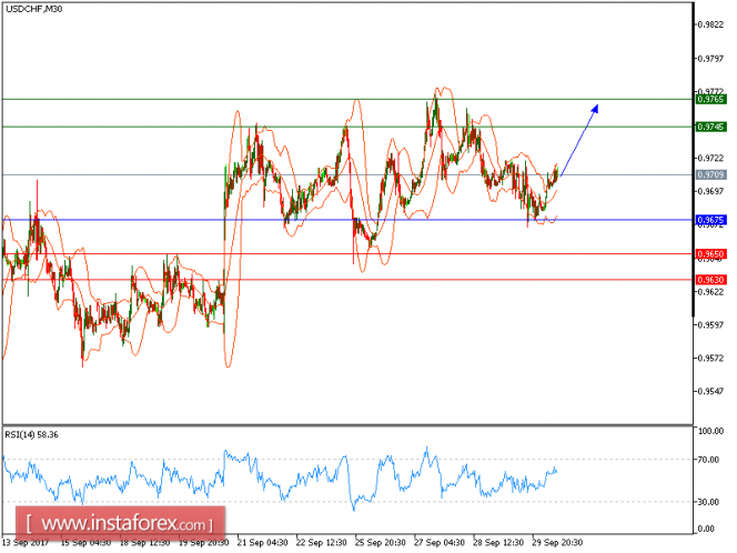 Technical analysis of USD/CHF for October 02, 2017