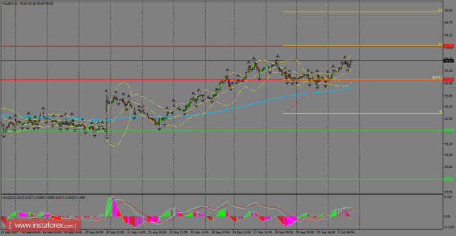 Daily analysis of USDX for October 03, 2017