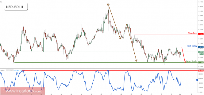 NZD/USD dropping nicely since reaching our selling area, remain bearish