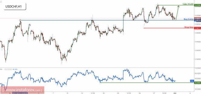 USD/CHF right on major support, time to start buying