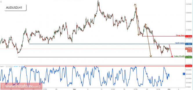 AUD/USD approaching our selling area, remain bearish for a further drop