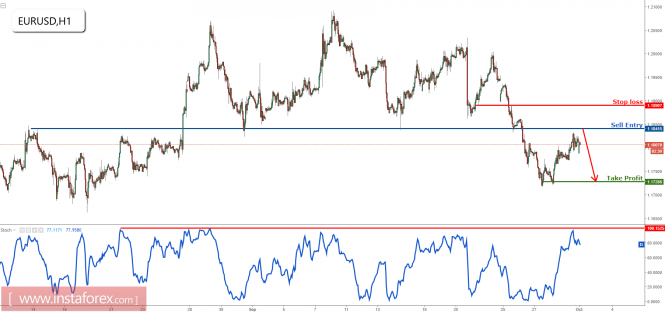 EUR/USD approaching major resistance, prepare to sell