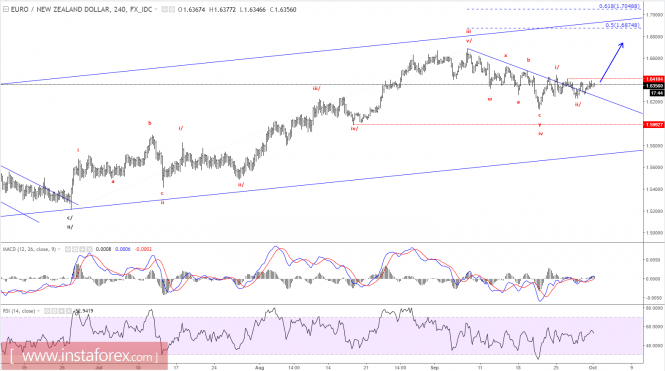 Elliott wave analysis of EUR/NZD for October 2, 2017