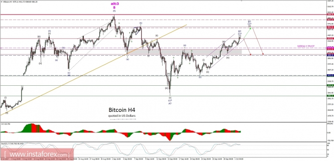 Bitcoin analysis for 02/10/2017