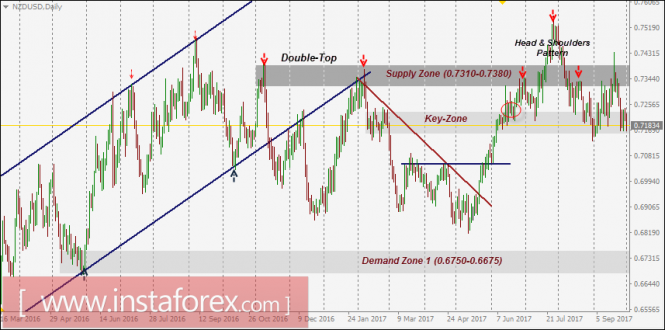 NZD/USD Intraday technical levels and trading recommendations for October 2, 2017