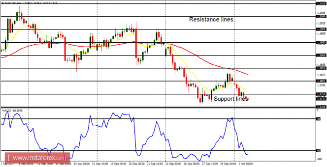 Daily analysis of major pairs for October 3, 2017