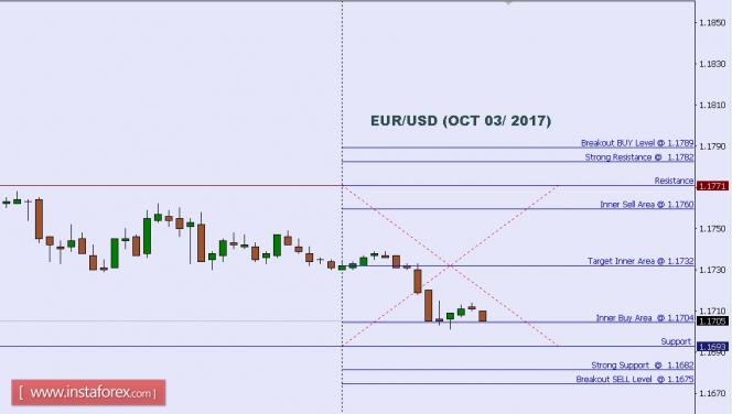 Technical analysis of EUR/USD for Oct 03, 2017