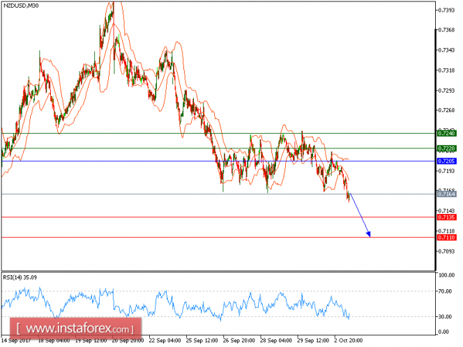 Technical analysis of NZD/USD for October 03, 2017