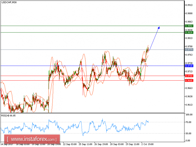 Technical analysis of USD/CHF for October 03, 2017