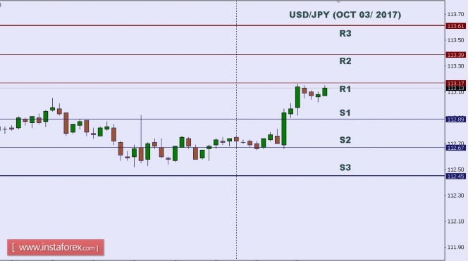 Technical analysis of USD/JPY for Oct 03, 2017