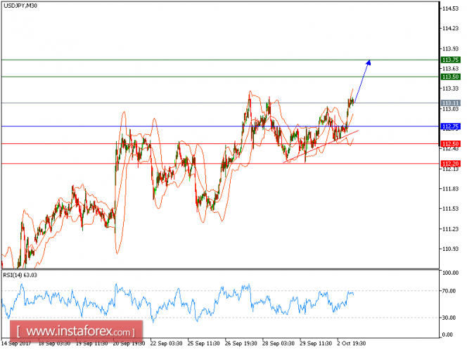 Technical analysis of USD/JPY for October 03, 2017