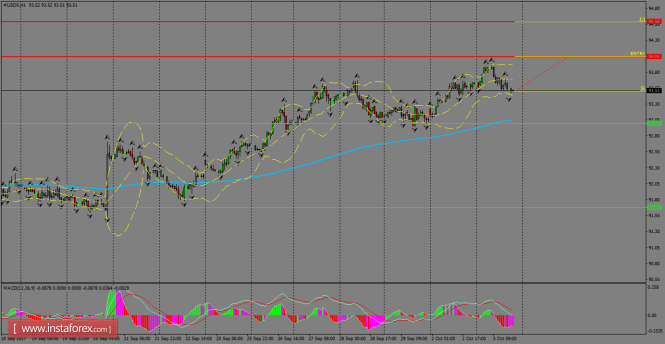 Daily analysis of USDX for October 04, 2017