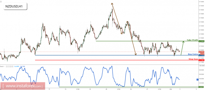 NZD/USD profit target reached perfectly, prepare to buy and play the bounce