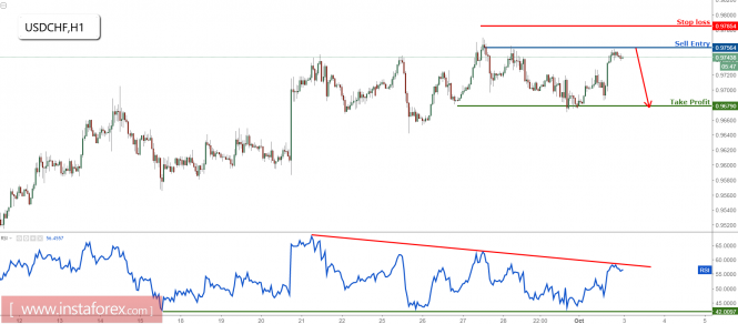 USD/CHF profit target reached perfectly, prepare to sell