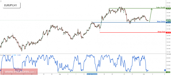 EUR/JPY approaching major support, prepare to buy