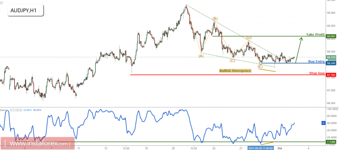 AUD/JPY breaking out as expected, remain bullish