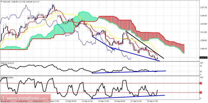 Ichimoku indicator analysis of gold for October 3, 2017