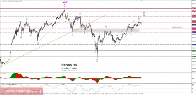 Bitcoin analysis for 03/10/2017