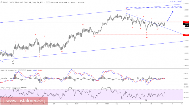 Elliott wave analysis of EUR/NZD for October 3, 2017