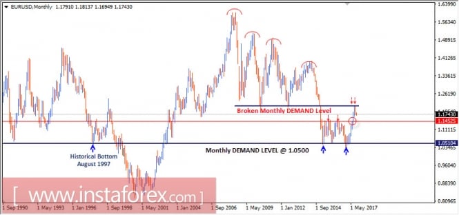 Intraday technical levels and trading recommendations for EUR/USD for October 3, 2017