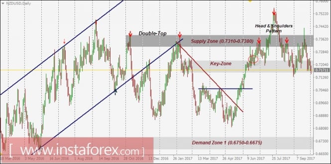NZD/USD Intraday technical levels and trading recommendations for October 3, 2017