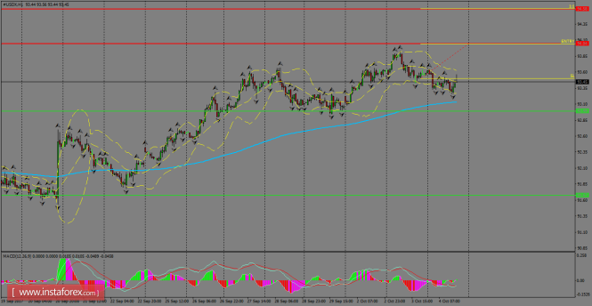 Daily analysis of USDX for October 05, 2017