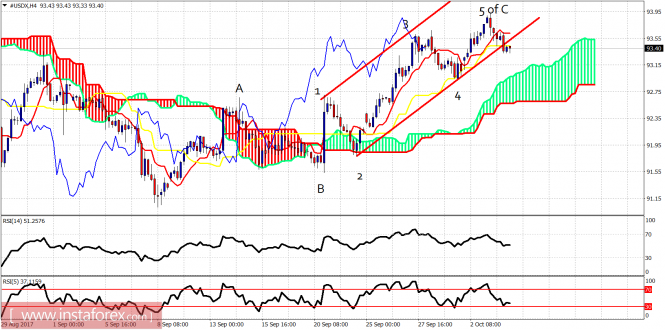 Elliott wave analysis of USDX for October 4, 2017