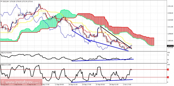 Technical analysis of gold for October 04, 2017