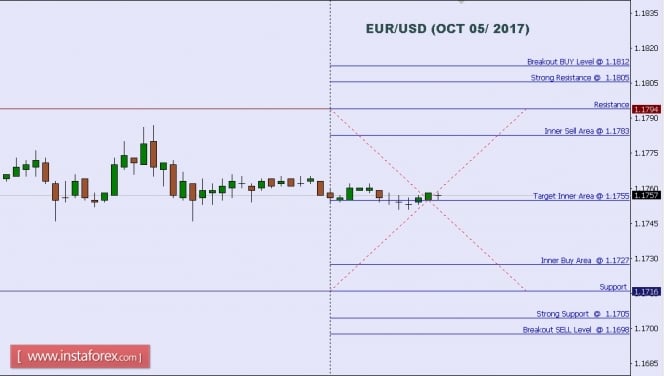 Technical analysis of EUR/USD for Oct 05, 2017