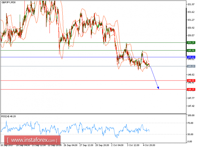 Technical analysis of GBP/JPY for October 05, 2017